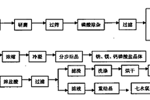 从水晶石废料中分离提纯二氧化硅和氯化亚铈的制备方法