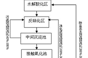 餐厨废物制沼气废水处理方法