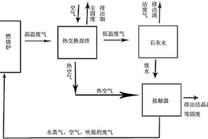 电厂、石化炼油厂废水废气的处理方法和处理系统