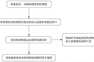 农牧业用有机废物处理机及废物处理方法