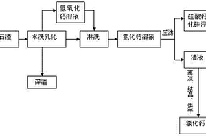 多晶硅生产中废气废液处理方法