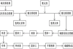 联合氯化法钛白废酸、硫酸法钛白废酸制备硫酸钡的方法