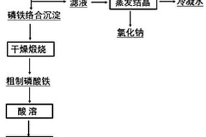 草甘膦生产废水的处理方法及含磷废弃物的高值回用