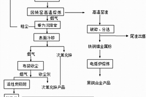 利用高温回转窑熔炼回收多金属固体废物的方法