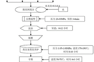 综合利用炼钢厂固体废物制备无石棉耐水防火轻质板的方法