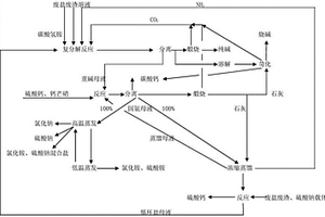 废盐废渣生产纯碱、烧碱绿色低碳工艺