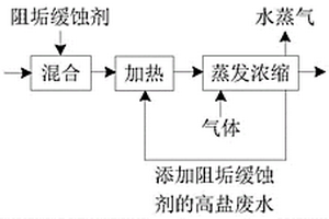 高盐废水的浓缩处理方法及用于处理高盐废水的阻垢缓蚀剂