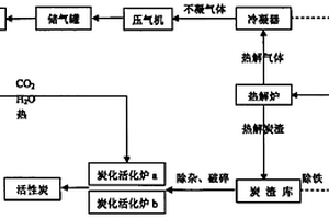 利用废轮胎制备废水处理用活性炭的方法