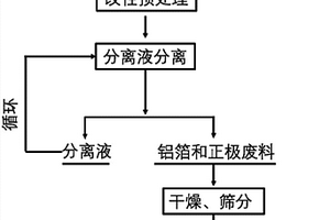 从废旧锂离子电池正极片中分离铝箔和正极废料的方法