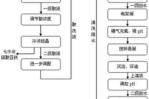 金属表面酸洗产生的废酸液及酸洗废水资源化回收利用的处理方法