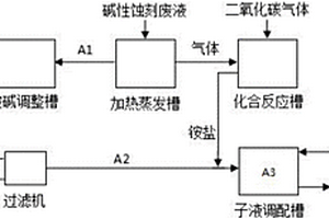 线路板碱性蚀刻废液的蒸氨回收循环工艺