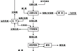 废铜镍锡合金与废蚀刻液协同处理回收有价金属的方法