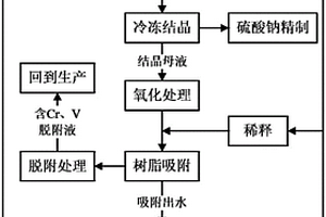 含铬钒高盐废水的处理方法及沉钒废渣的处理方法