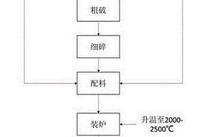 铝电解槽废槽衬废阴极的处理方法