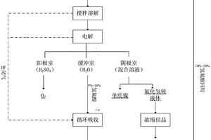 三氟化氮制备过程中产生的含镍废渣废水的处理方法