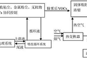 有机废气深度净化新工艺及其在工业有机废气治理中的应用