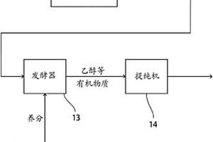 利用废弃物制造有机物质的装置及利用废弃物制造有机物质的方法