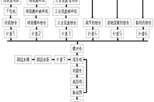 用于危废处置的污泥衍生燃料制备方法