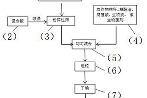 以多源煤基固废制备土壤调理剂的方法