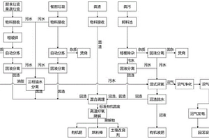 有机废弃物协同资源化处理方法及系统