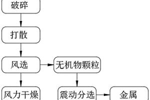 工业废弃物精细分类分选工艺方法