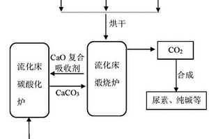 CaO复合物以及制备方法及其吸收废气中CO<Sub>2</Sub>的方法