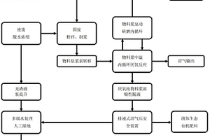 固液废污生态综合处理系统及处理方法