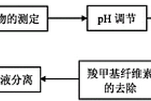 钻井废弃泥浆的生物处理方法