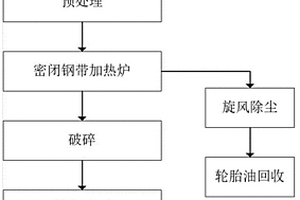 废轮胎处理回收方法