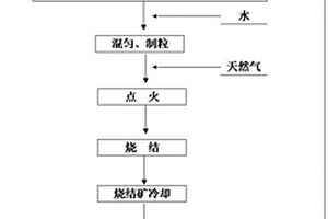 铜冶炼废渣应用于烧结的处理方法