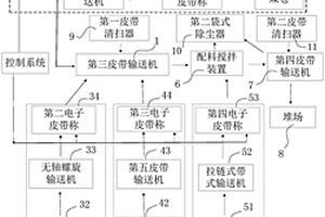 含铜镍固体废料的烧结料的配料系统