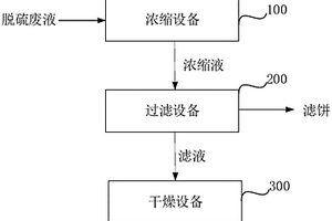 脱硫废液零排放系统