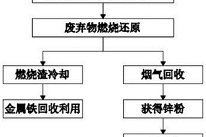 热风分离废弃物内锌元素的工艺方法