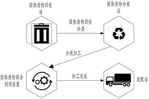 固体综合废物利用系统