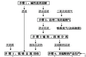 用碱性废渣治理二氧化硫烟气并回收锡锑金属及亚硫酸钠晶体的方法