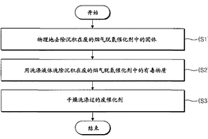 废的烟气脱氮催化剂的再生方法及确定其洗涤时间的方法