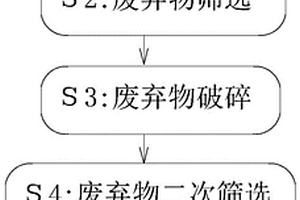 利用矿山固体废弃物生产再生砂石骨料的工艺