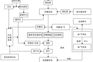 热解与电熔融协同的危废处理工艺