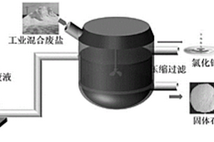 工业硫酸钠/氯化钠混合废盐的综合利用方法