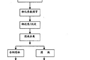 从含铜废液中分离铜的方法及其设备