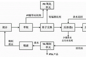 PTA生产废水综合处理回用方法