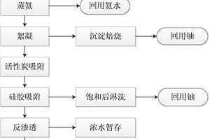 高温气冷堆元件核芯制备工艺废水的处理方法