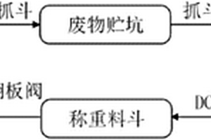 危险废物综合处理系统的进料子系统