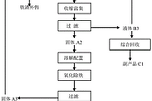 从超低含量NdFeB废渣中回收稀土的工艺方法