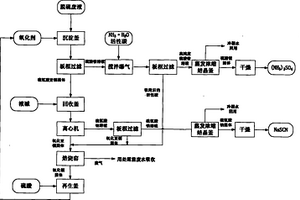 利用焦化厂脱硫废液制备硫氰酸盐和硫酸盐的方法