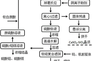 含钛高炉渣废酸处理与利用方法