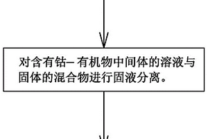 锂离子电池废料的钴金属回收方法及其设备