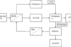 精对苯二甲酸生产废水的回收利用方法