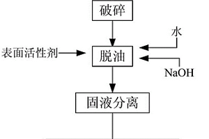 含油废旧催化剂脱油的方法