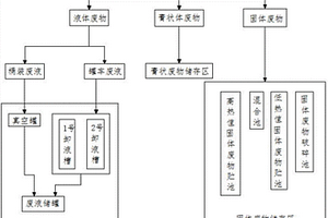 危险废弃物接收和储存工艺